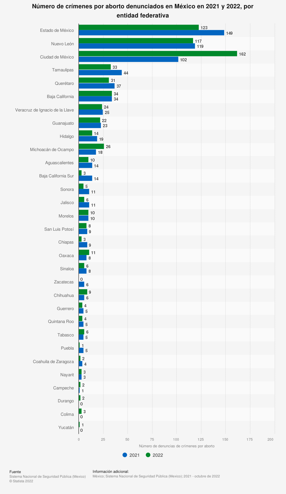 lugares México más denuncias aborto