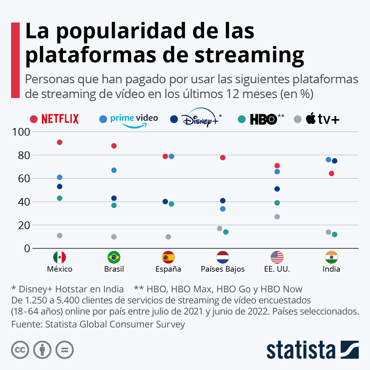 plataforma streaming más popular