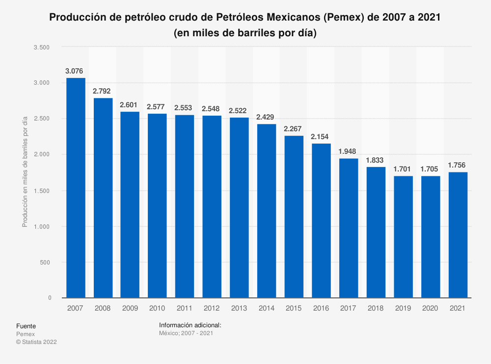 Pemex producción petróleo