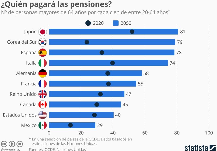 quién pagará pensiones 2050