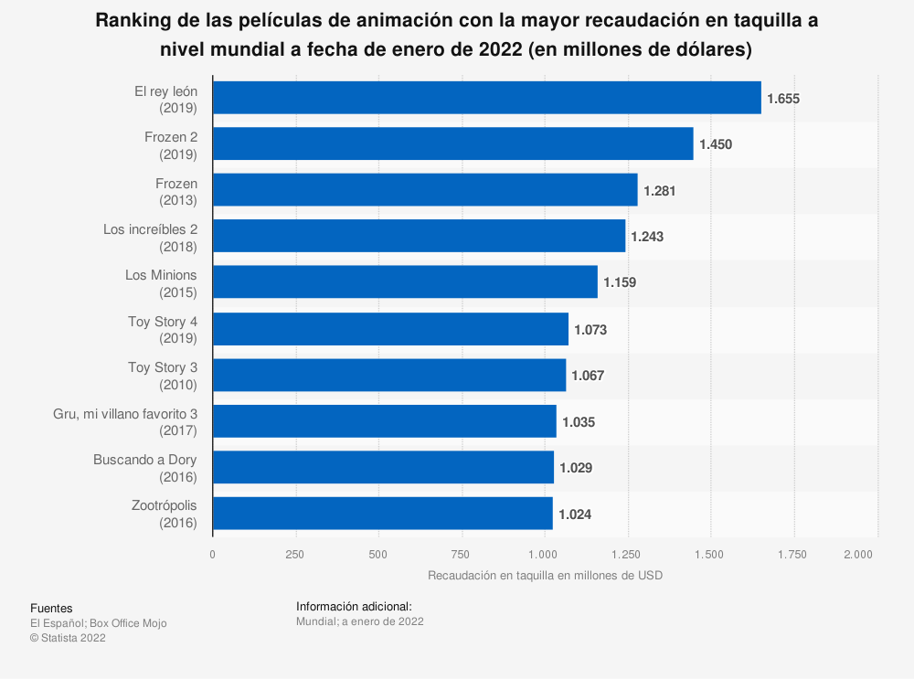 películas animadas más taquilleras