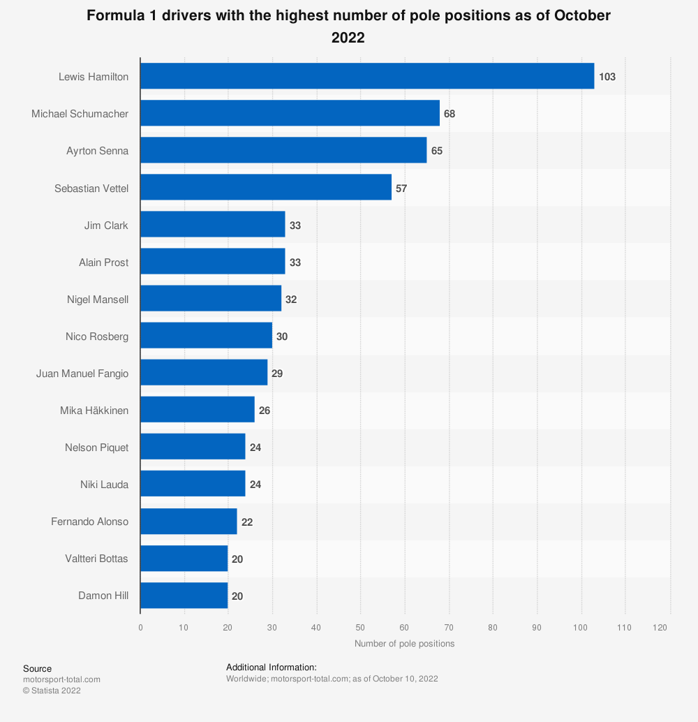 piloto Fórmula 1 con más poles 