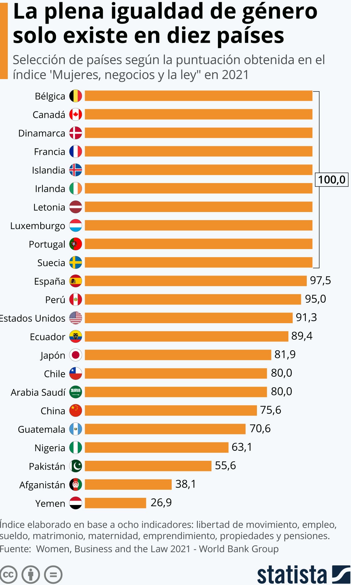 países existe igualdad género