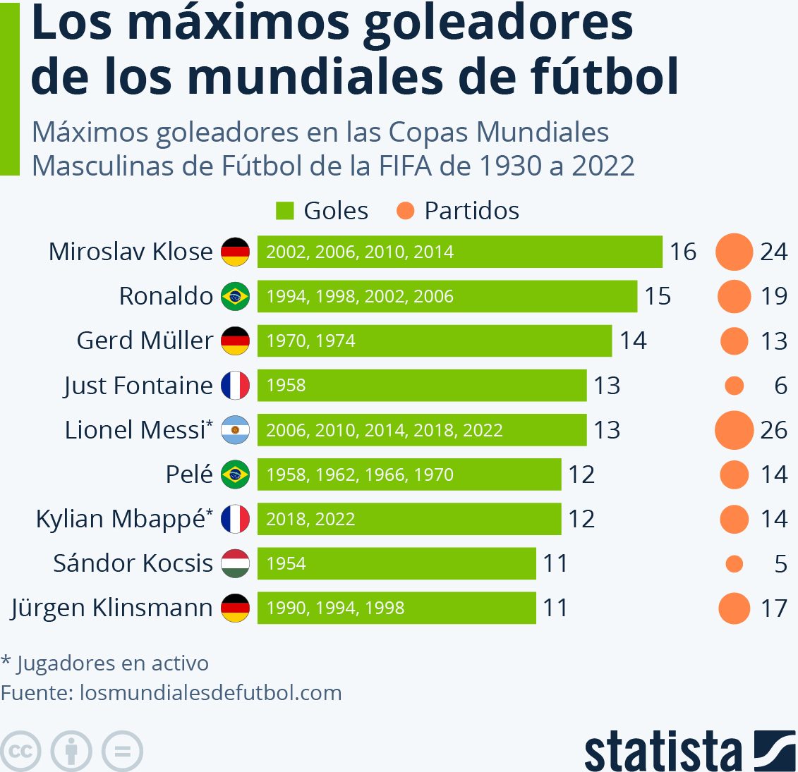 ¿Quién es el máximo goleador de la historia de los mundiales?