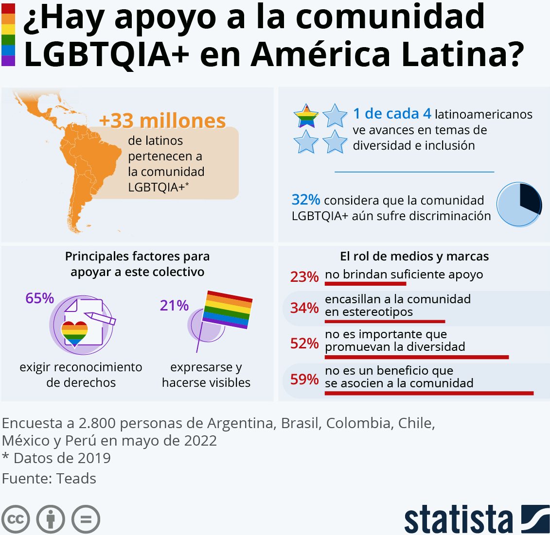 Latinoamérica apoya comunidad LGBTQIA+