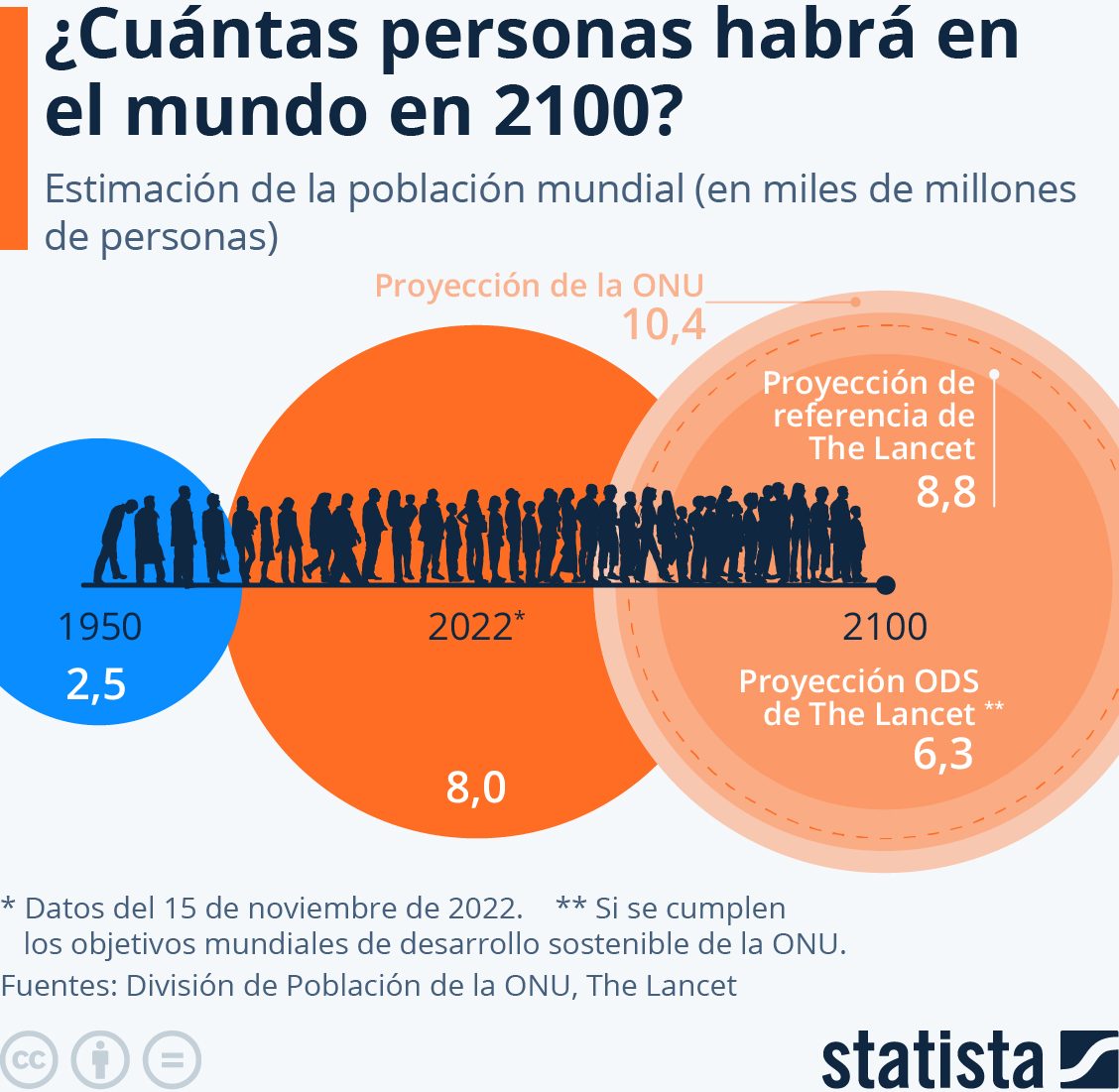 cuántas personas habrá mundo