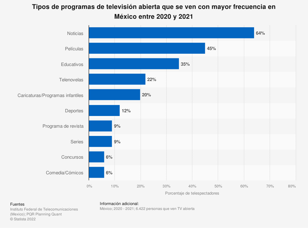 género domina TV mexicana