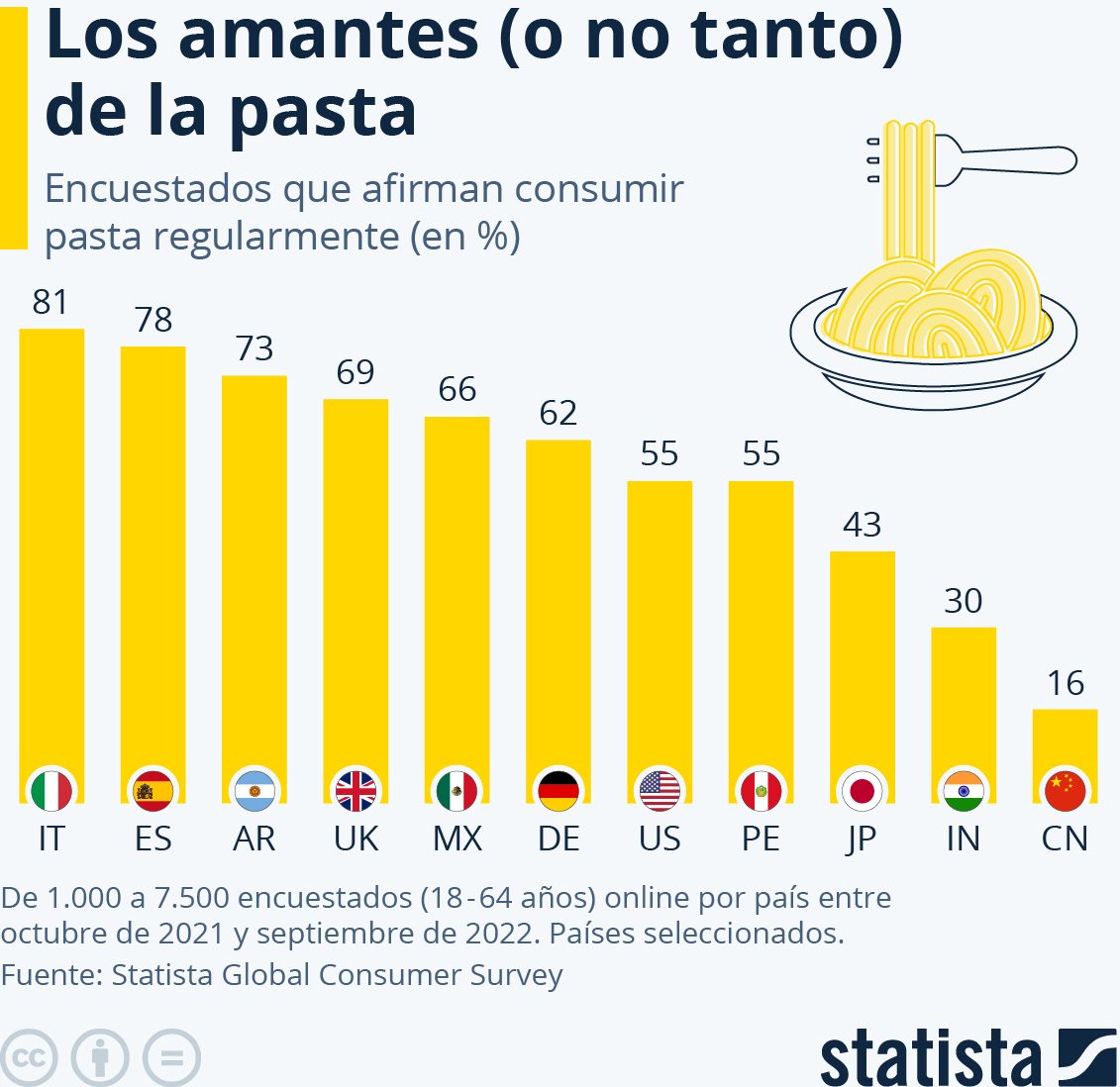 país consume más pasta