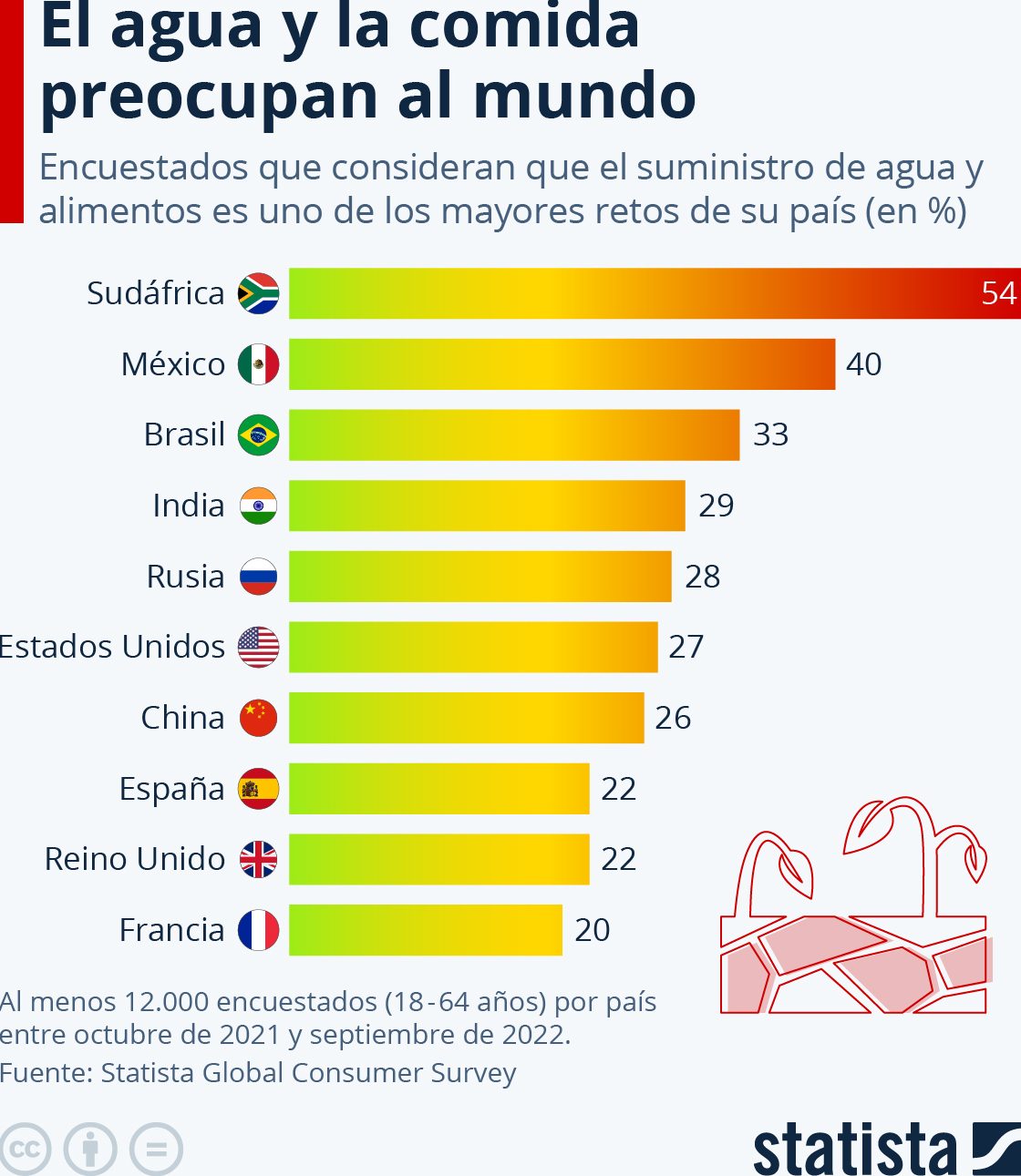 agua comida preocupan mundo