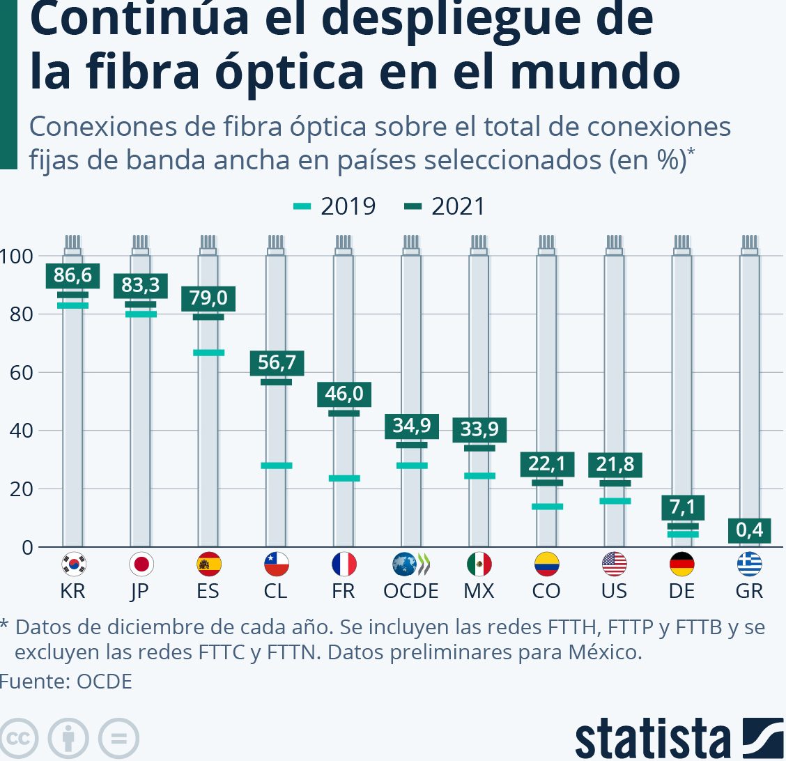 país conexiones fibra óptica