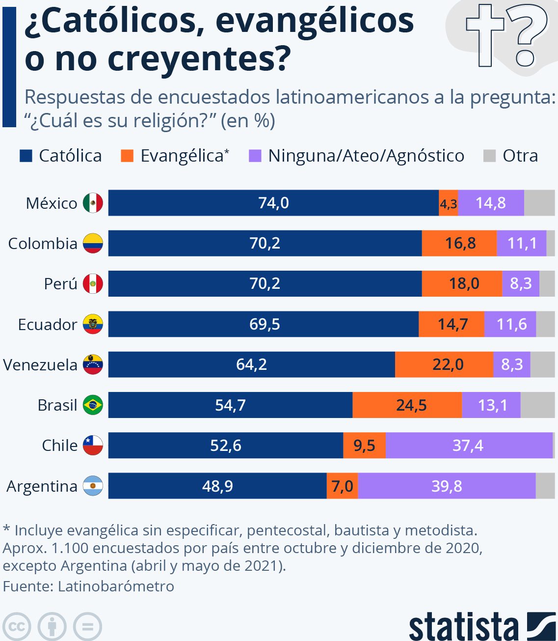 religiones más comunes Latinoamérica