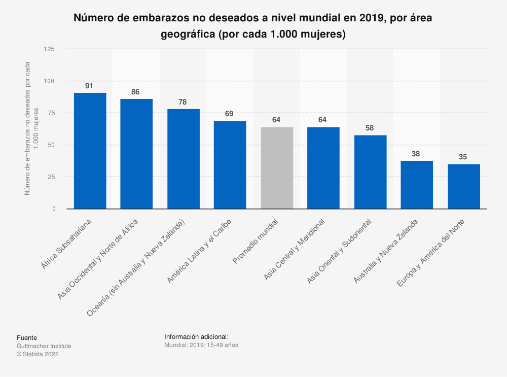 más embarazos no deseados