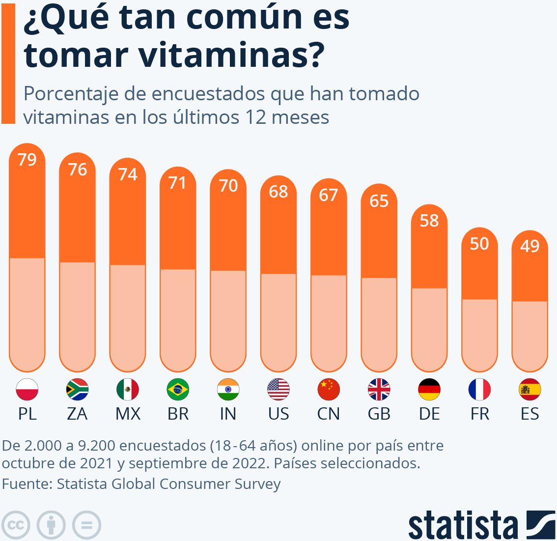 común tomar vitaminas