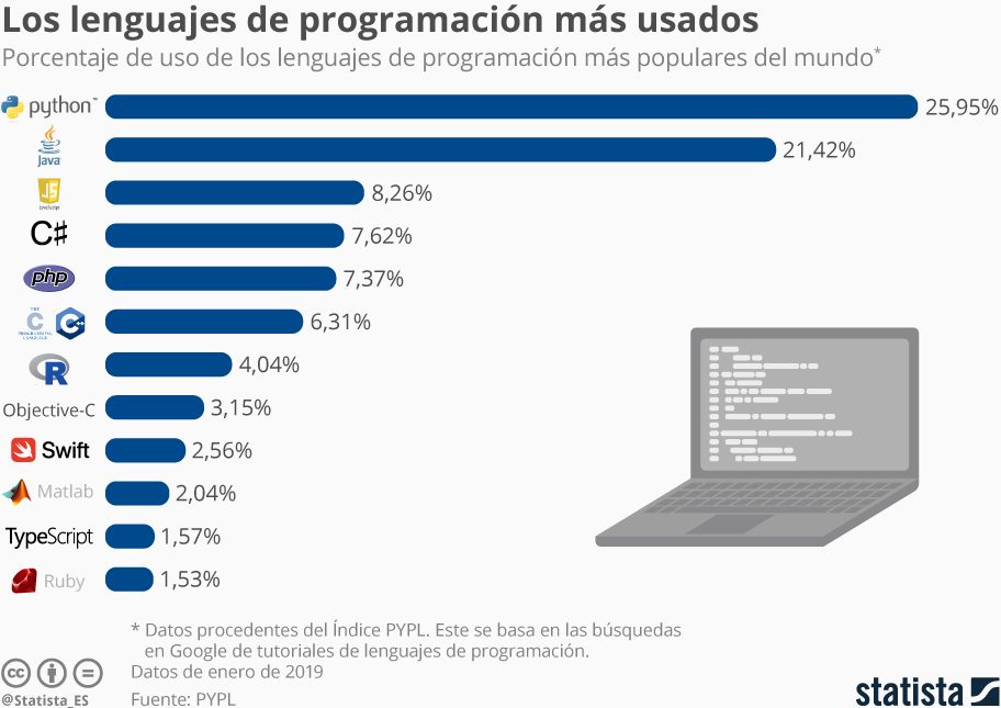 lenguaje programación más usado