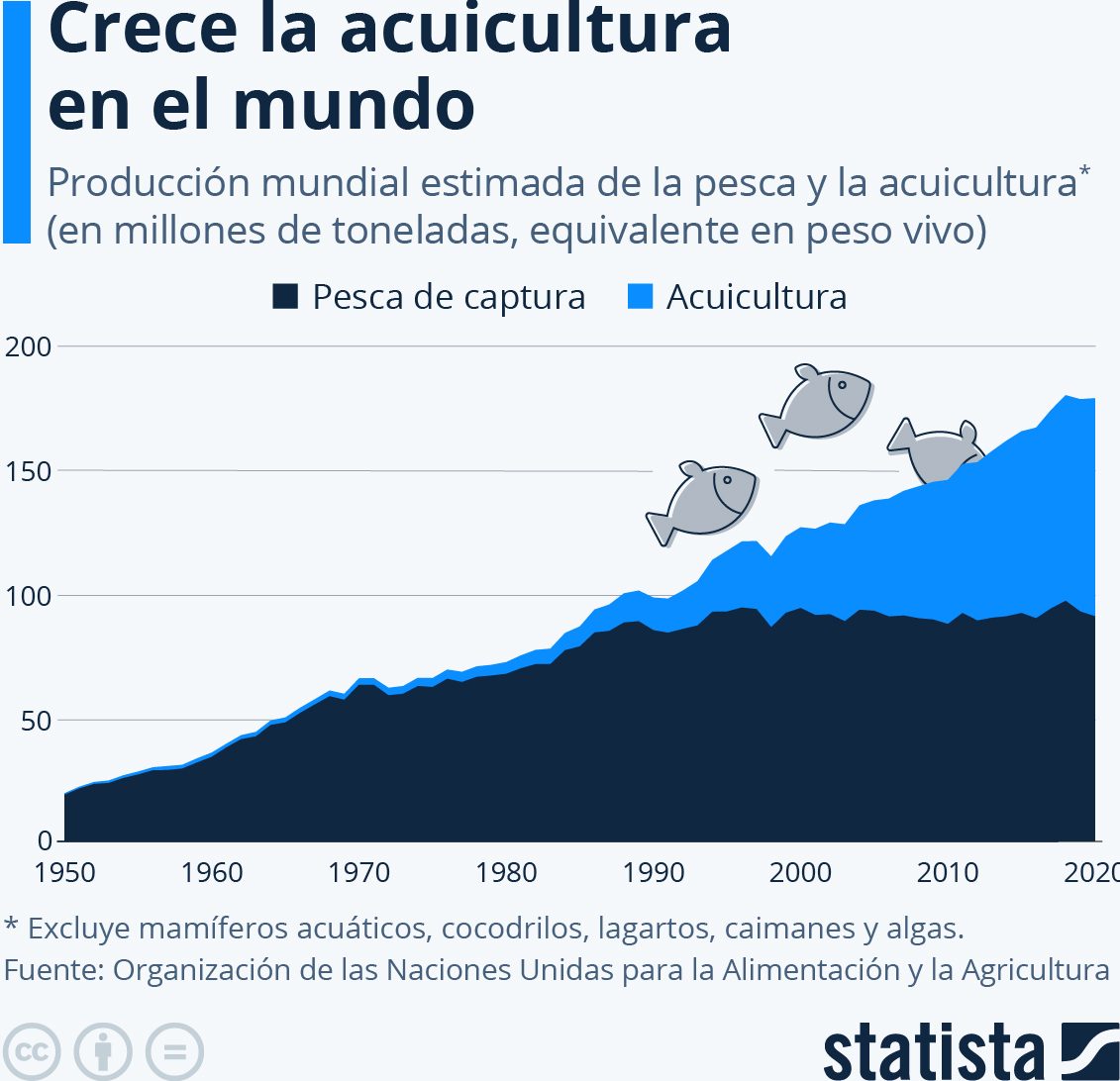 crece acuicultura mundo