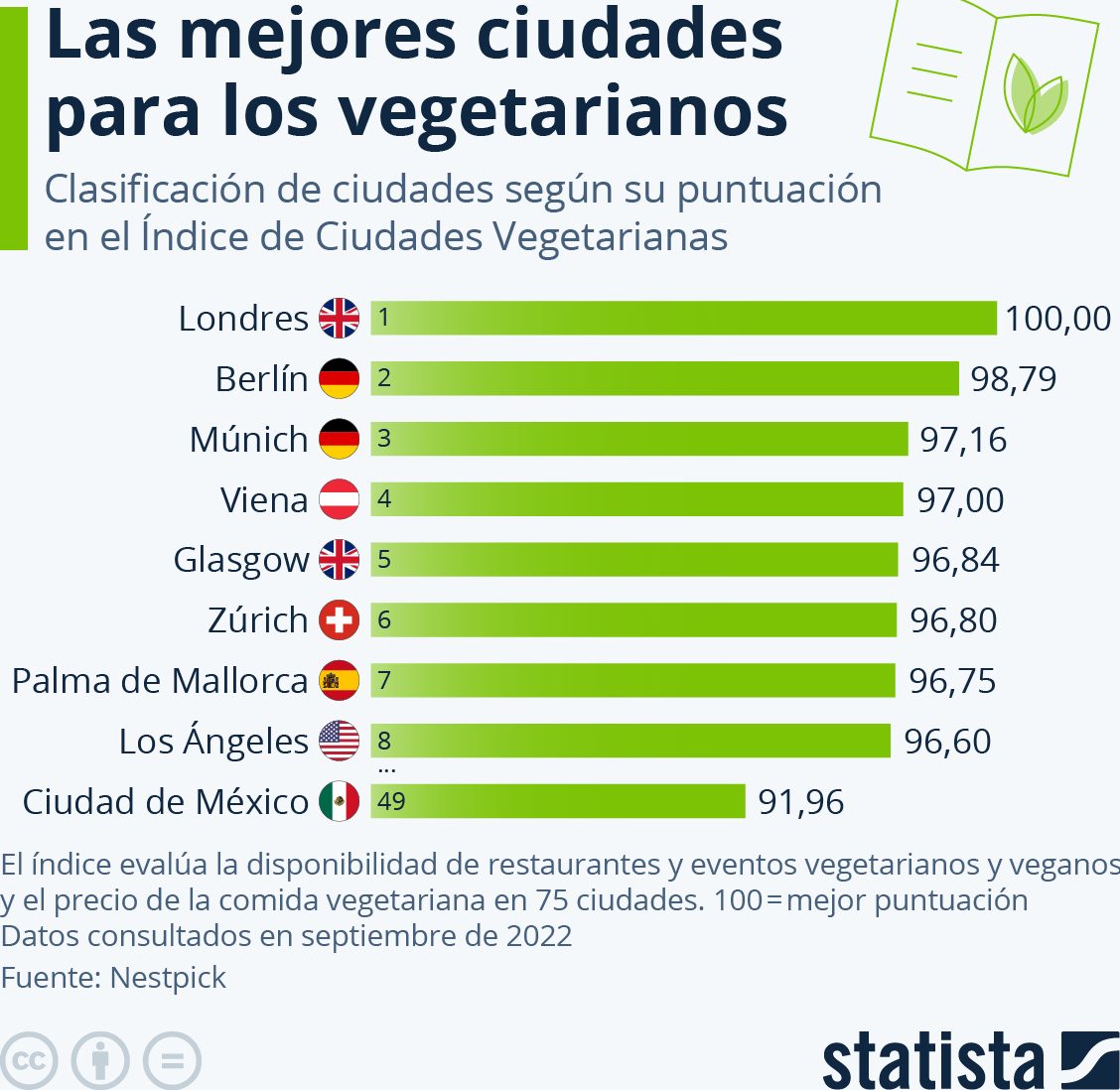 mejores ciudades vegetarianos