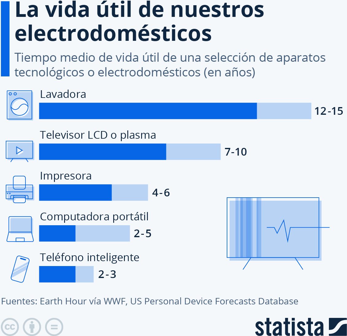 vida útil electrodomésticos