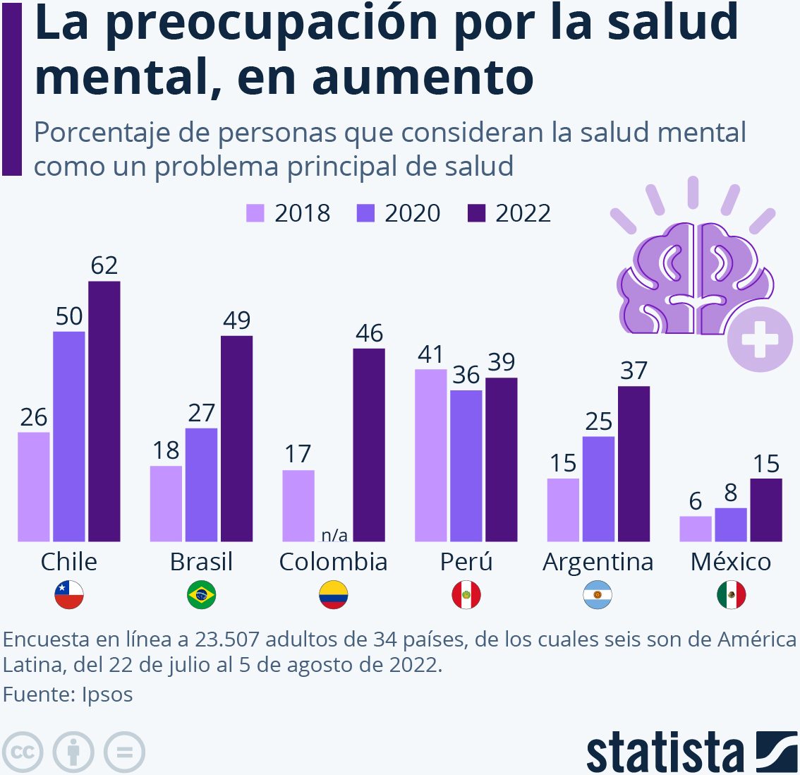 Latinoamérica preocupan salud mental