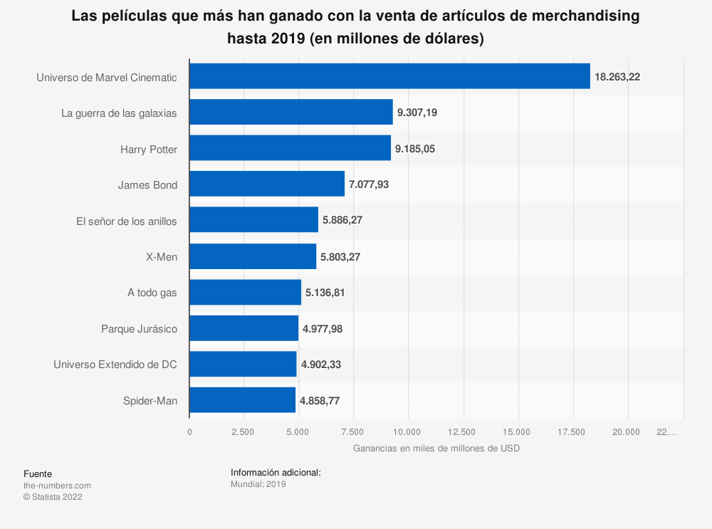 merchandising películas