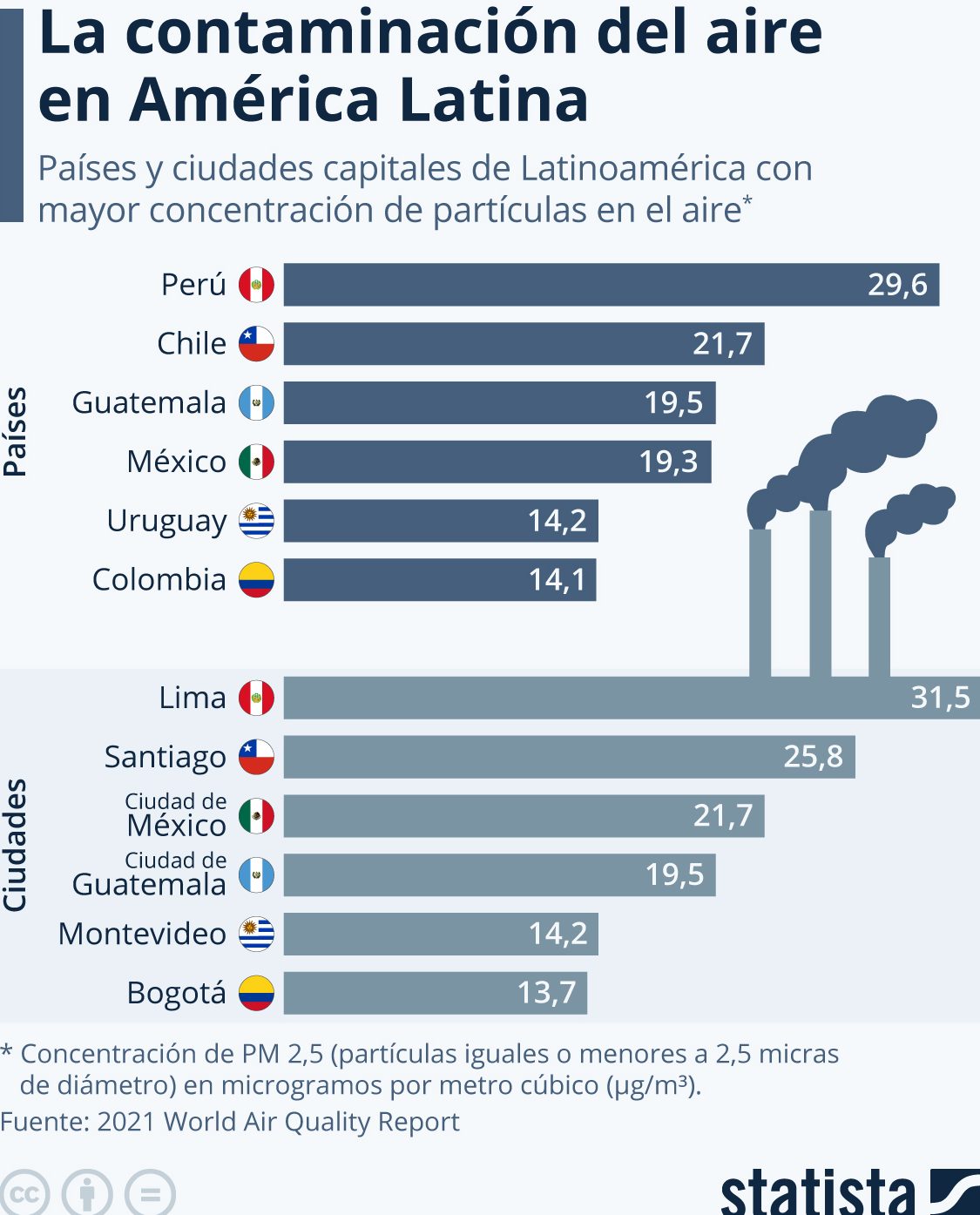 América Latina aire contaminado