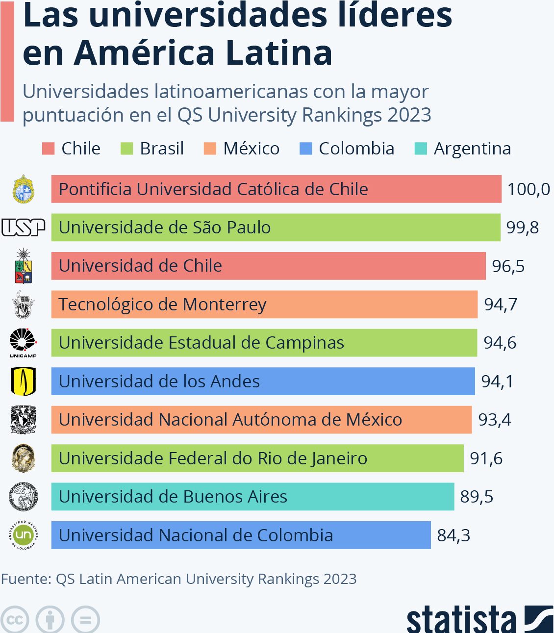 mejores universidades América Latina