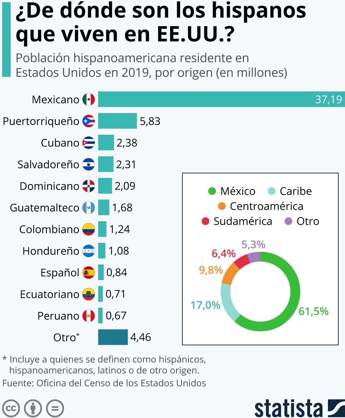 país hispanos viven EE.UU.