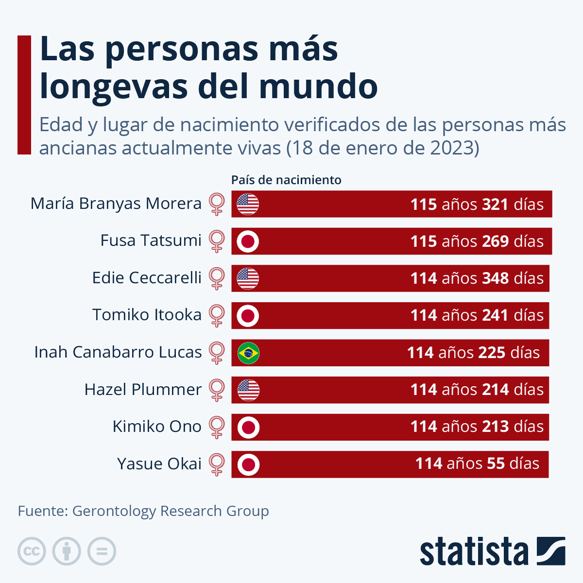 personas más longevas del mundo