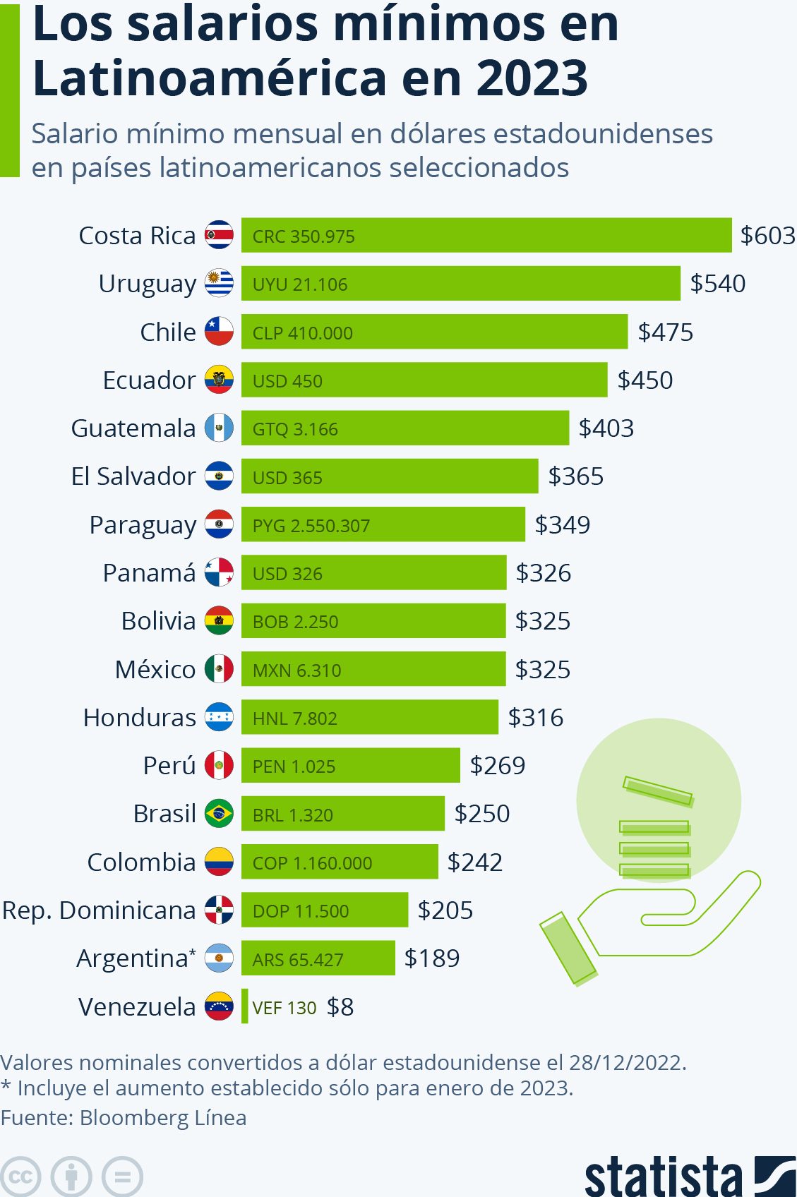 salarios mínimos América Latina