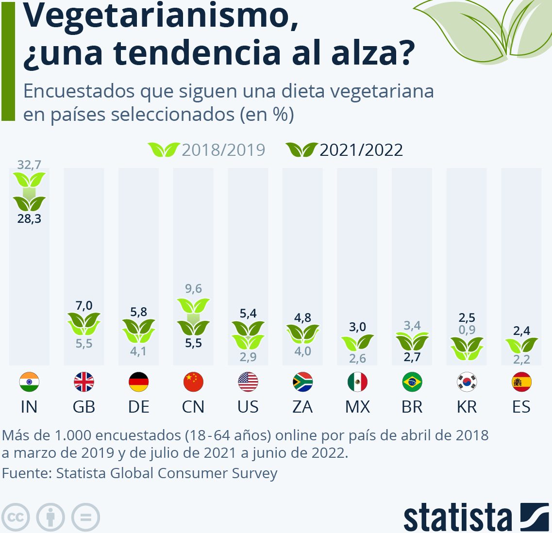 personas siguen dieta vegetariana