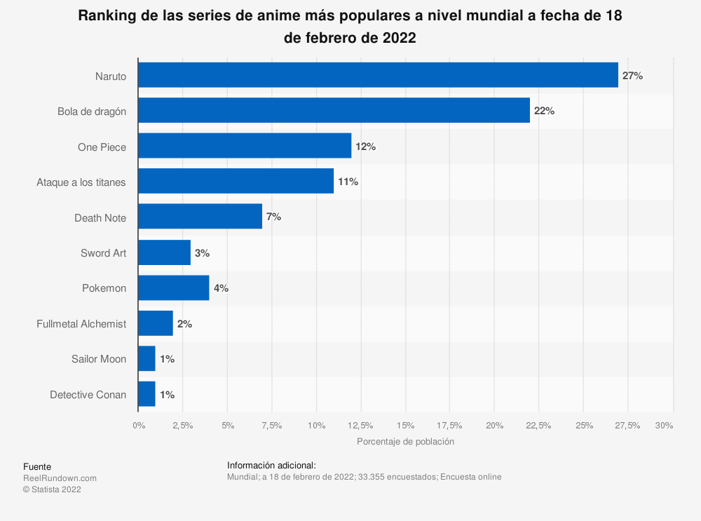 anime más popular