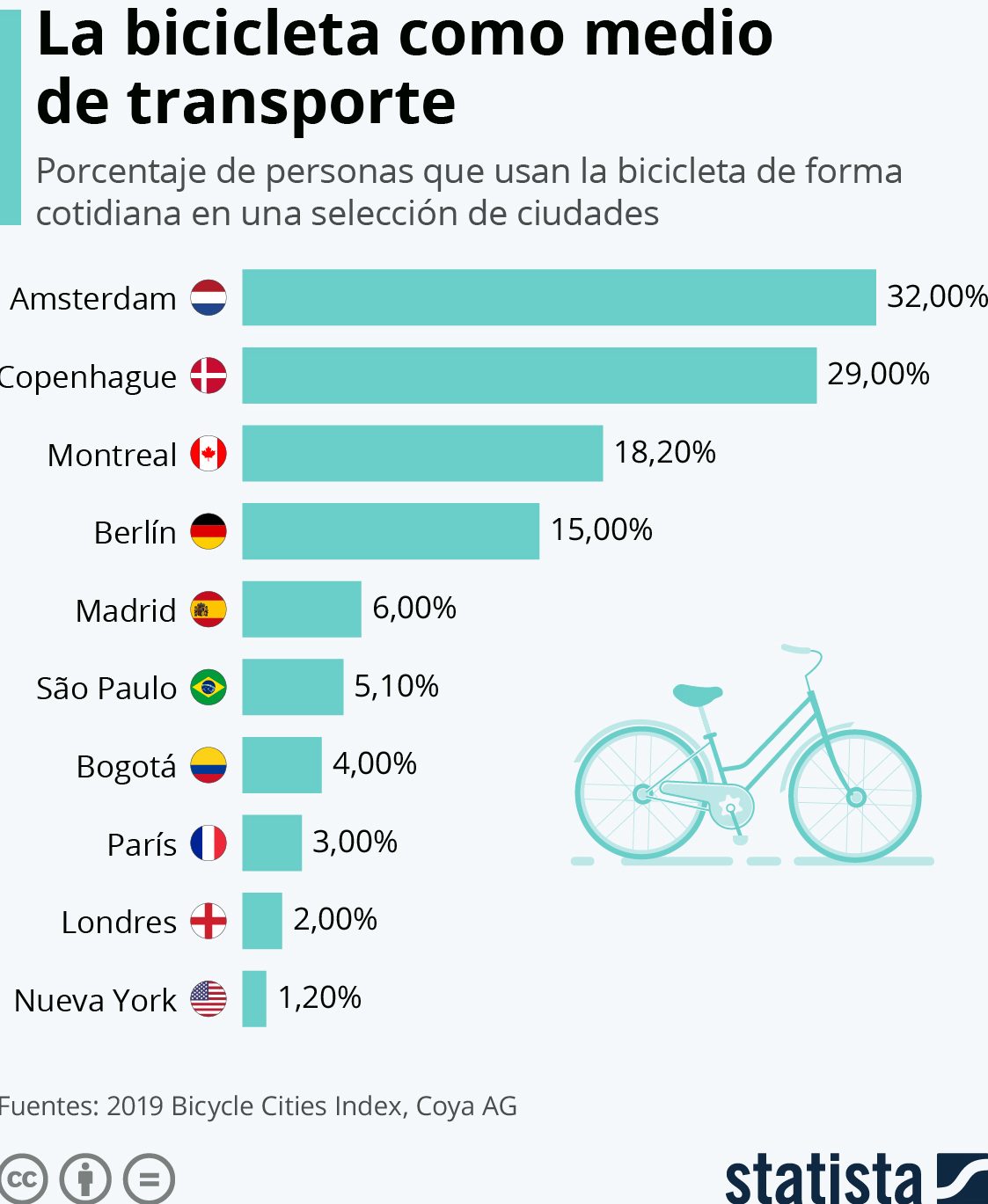 ciudades común bicicleta