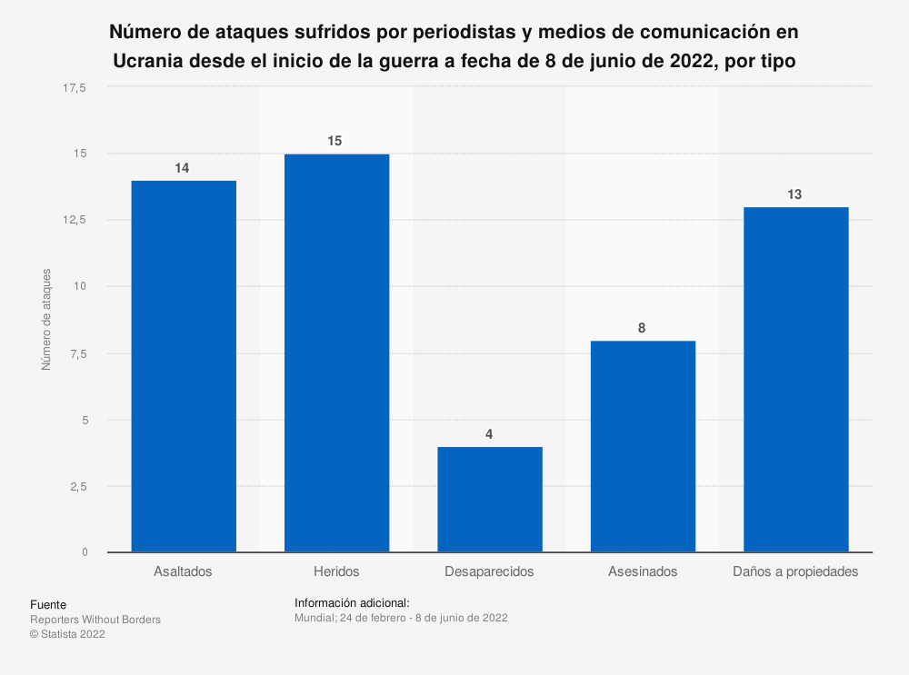 periodistas ataques guerra