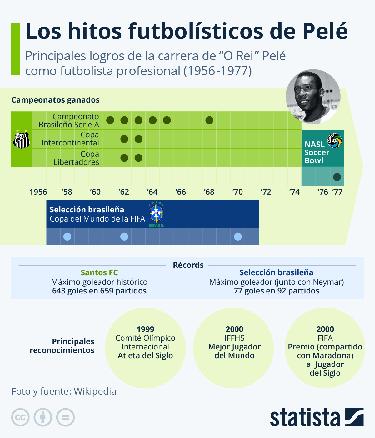 hitos futbolístico Pelé