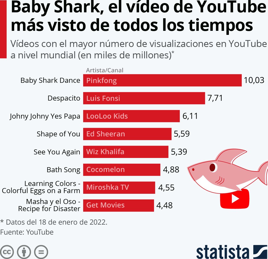 ¿Cuáles son los videos más vistos de Youtube?