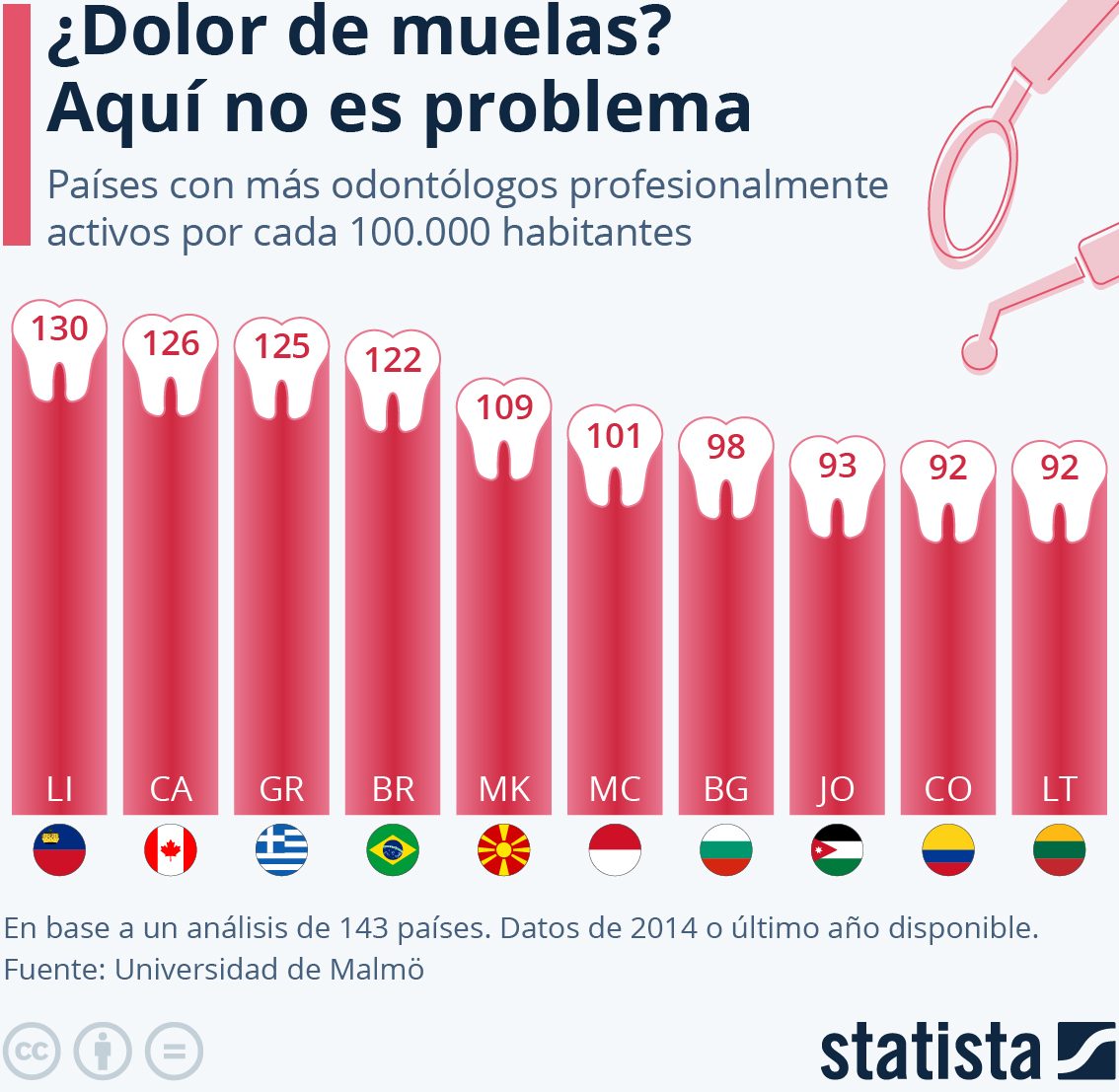 país más dentistas