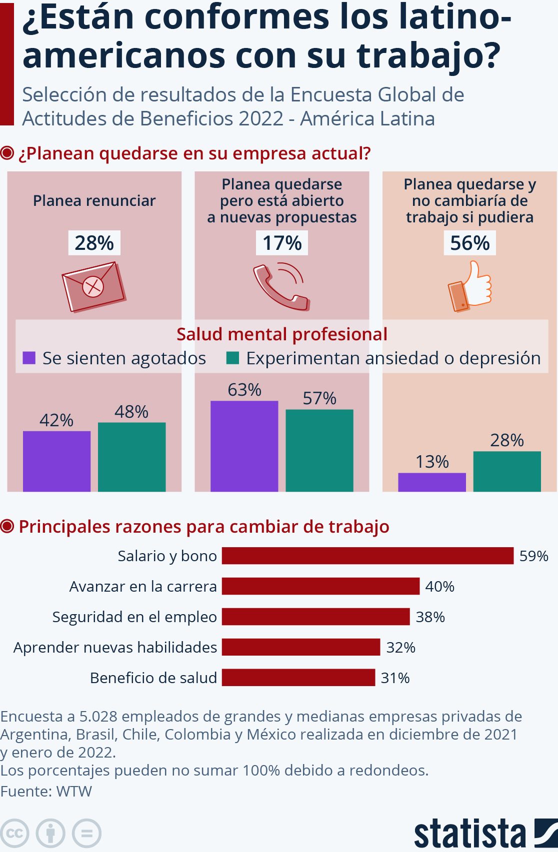 personas latinoamérica conformes trabajo