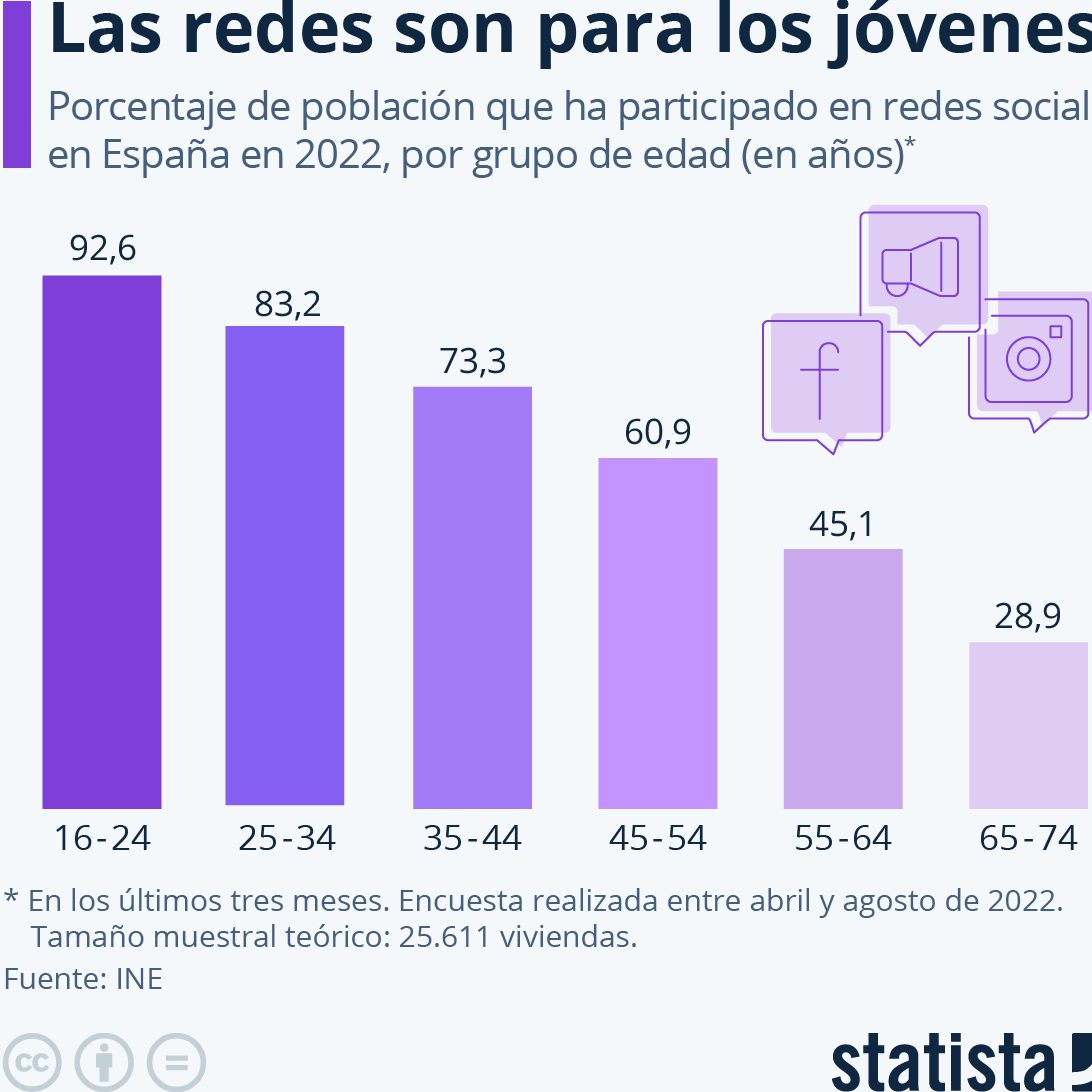 redes sociales jóvenes