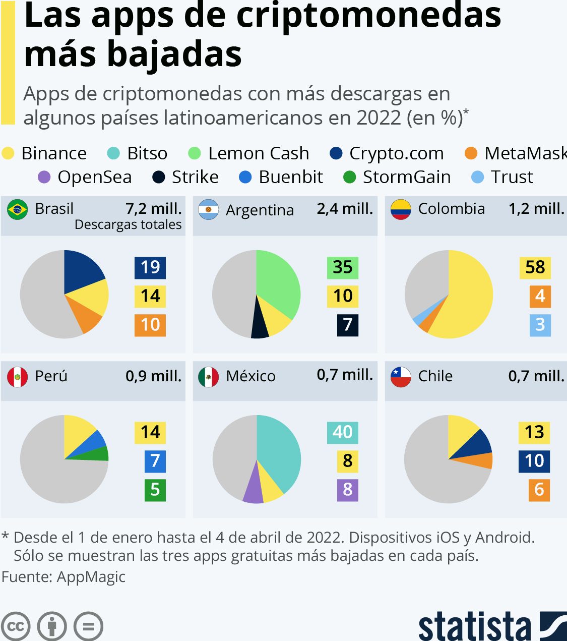 mejores apps criptomonedas Latinoamérica