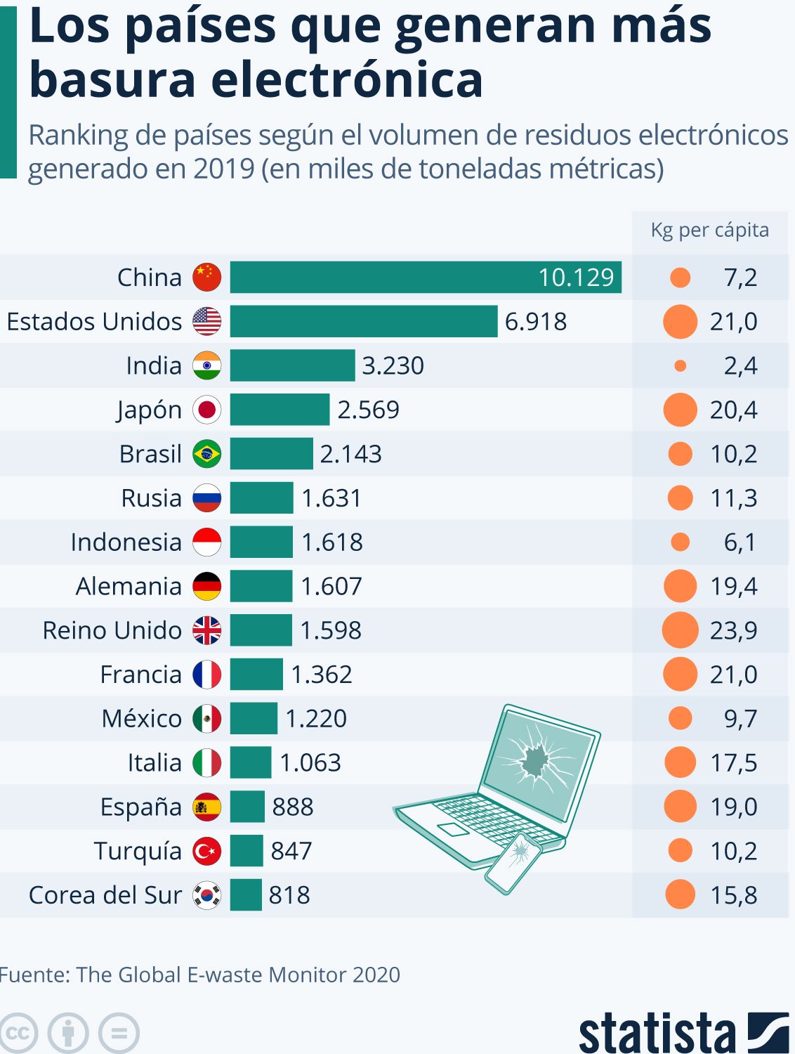 países generan basura electrónica