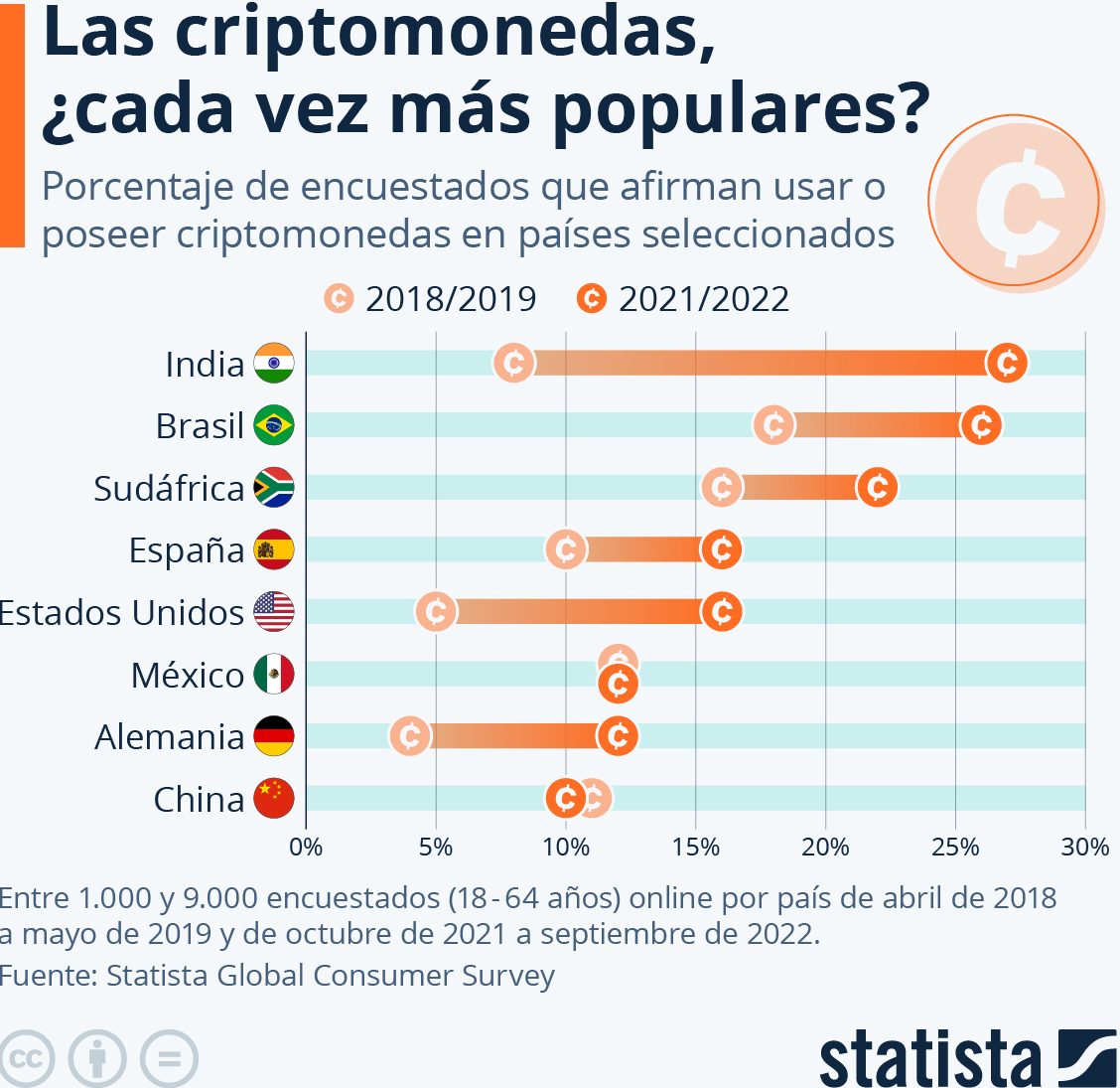 país usan más criptomonedas