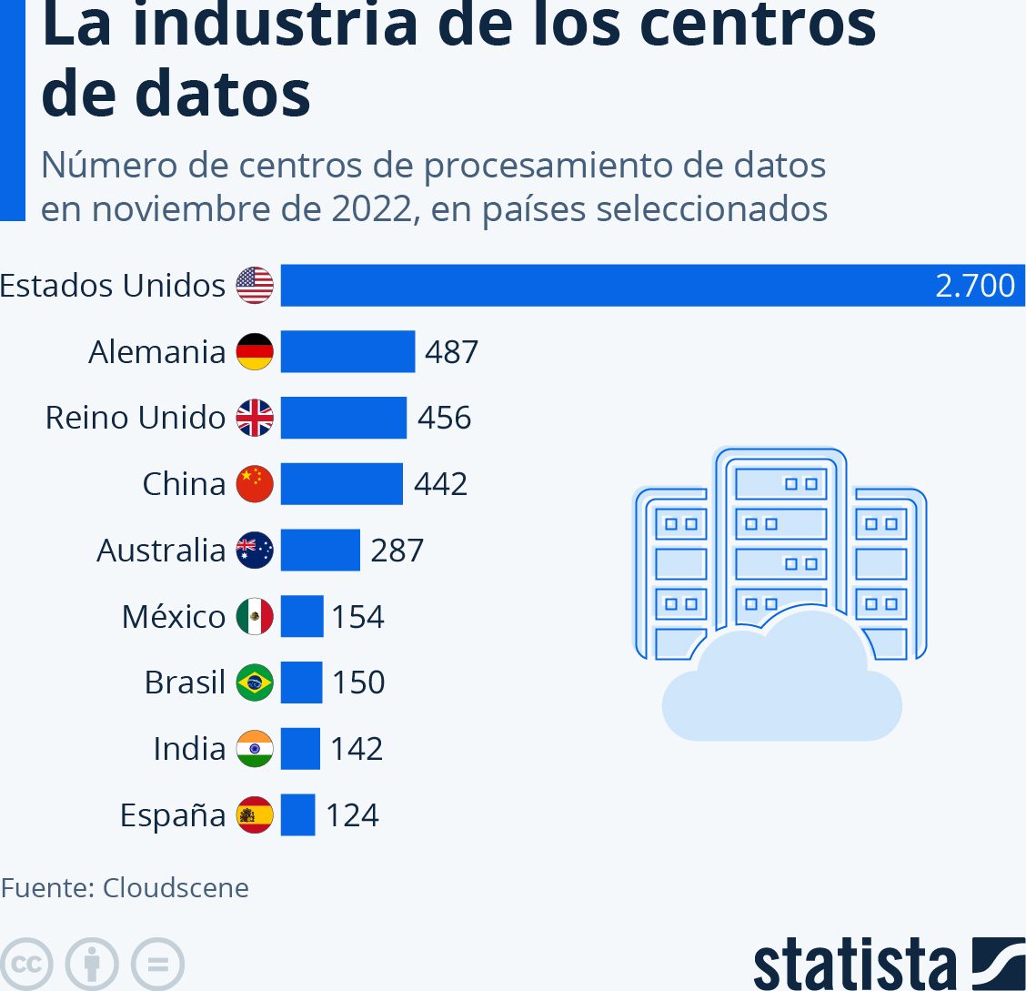 país más centros datos