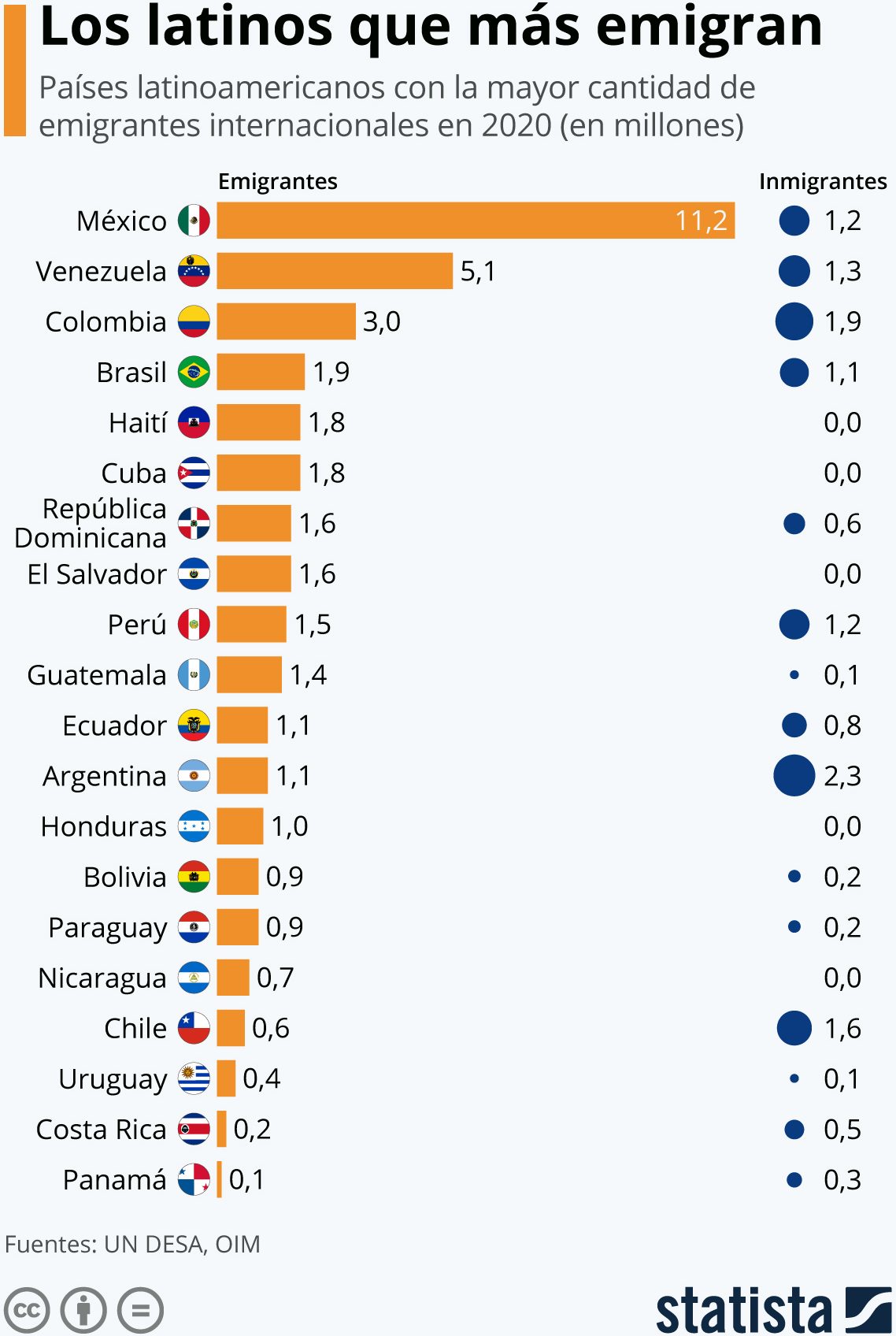 país latinos más emigran