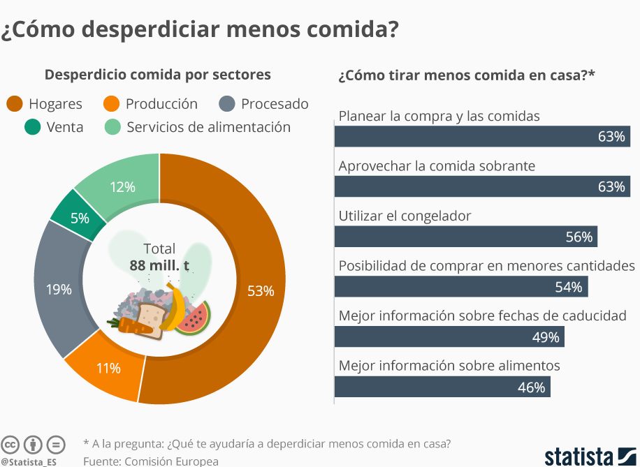 desperdiciar menos comida