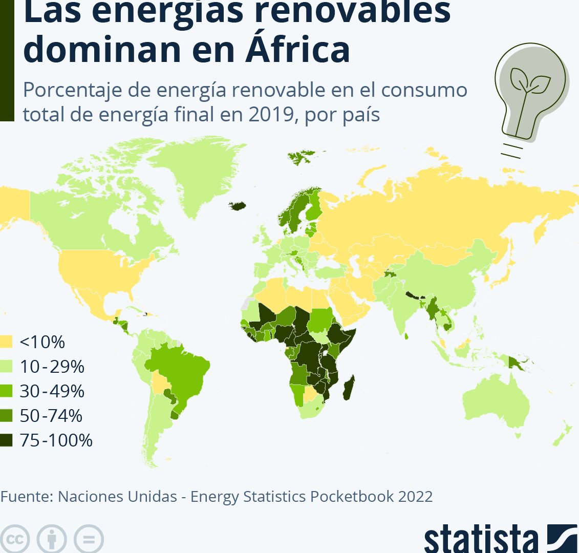 energías renovables dominan África