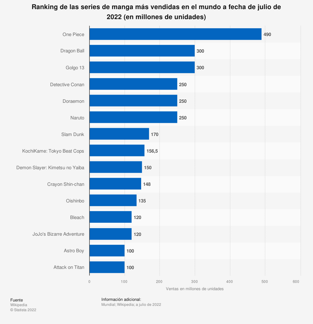 mangas más vendidos del mundo