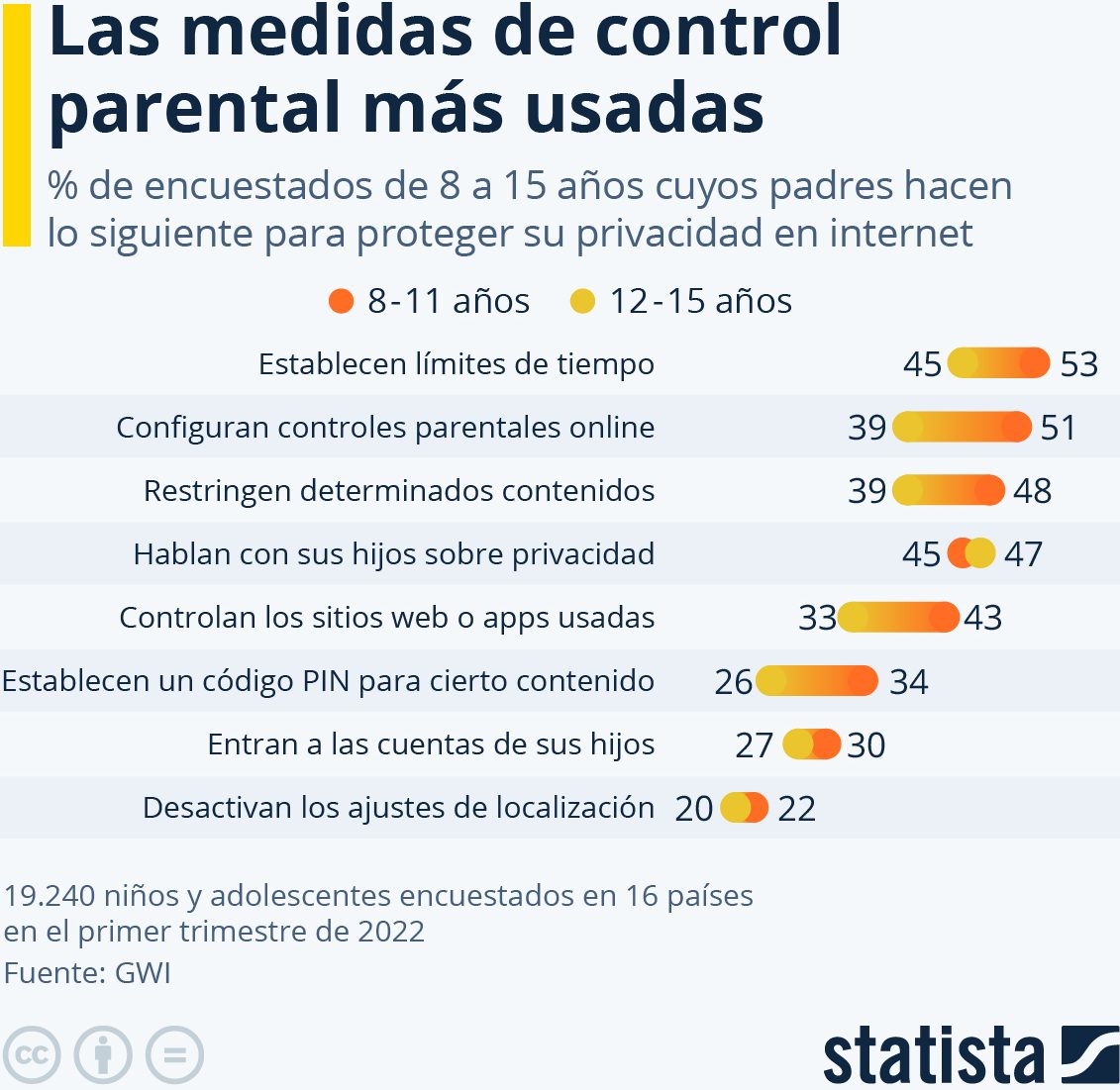 medidas control parental usadas