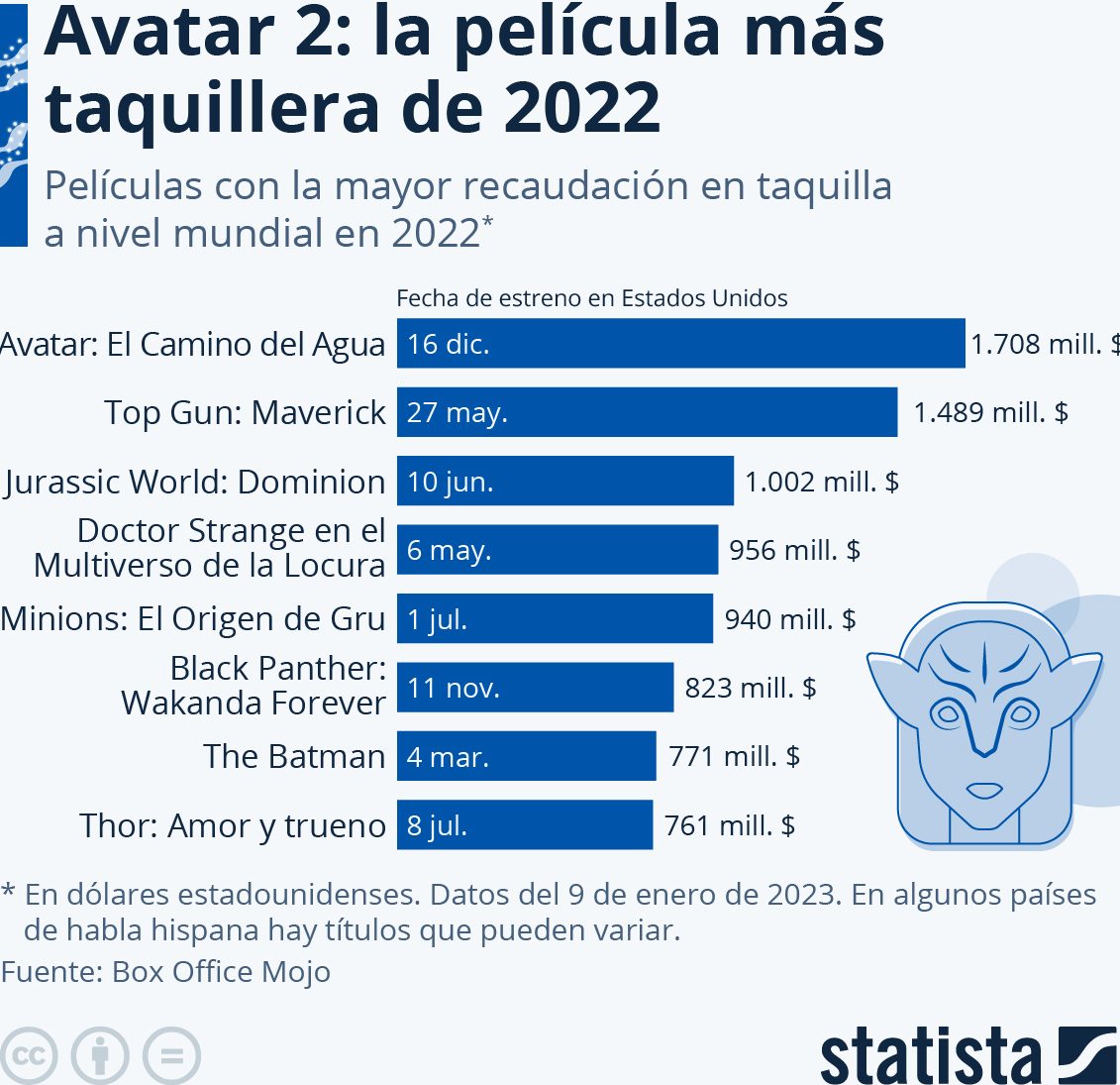 Avatar película más taquillera