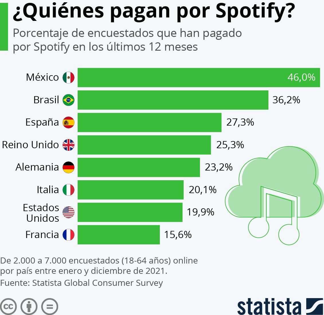 quiénes pagan Spotify