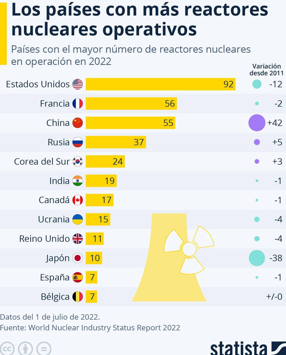 países reactores nucleares operativos