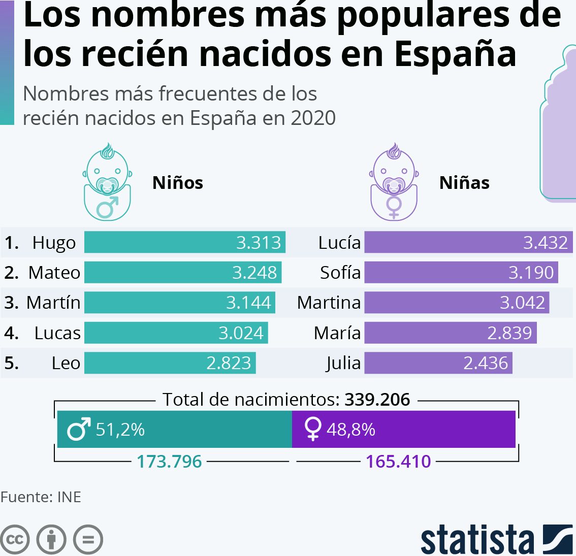 nombres populares recién nacidos